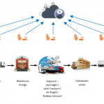 Cold-Chain Logistics Solutions